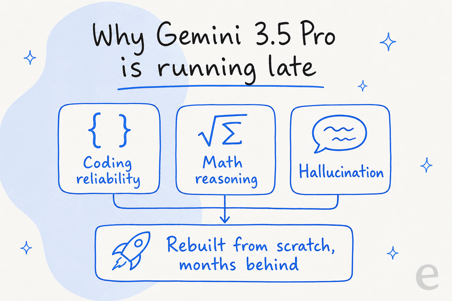 Diagram of why Gemini 3.5 Pro is running late: coding, math reasoning, and hallucination pushing a from-scratch rebuild