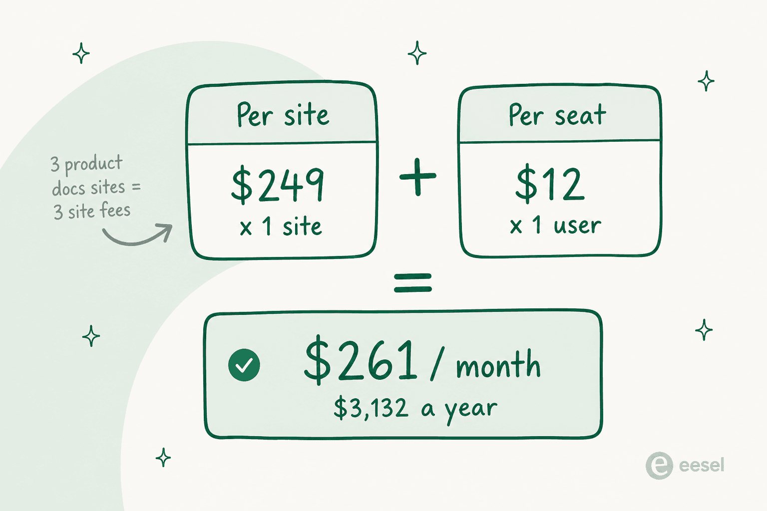 Two multipliers adding up: $249 for one site plus $12 for one user equals $261 a month, or $3,132 a year