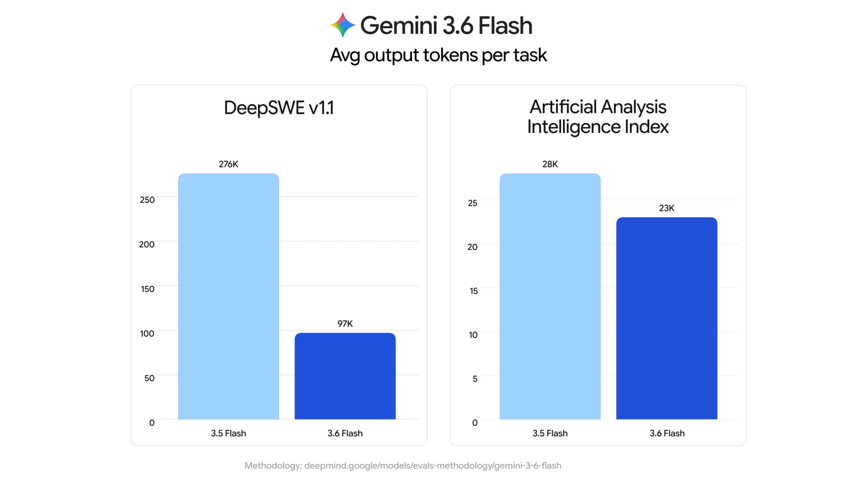 Gemini 3.6 Flash uses far fewer output tokens per task than 3.5 Flash on DeepSWE and the Artificial Analysis Index, as shared by Google