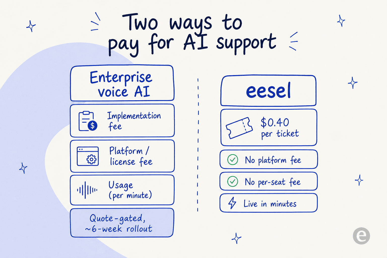 Comparison of enterprise voice AI pricing, an implementation plus platform plus usage stack, against eesel's flat per-ticket pricing