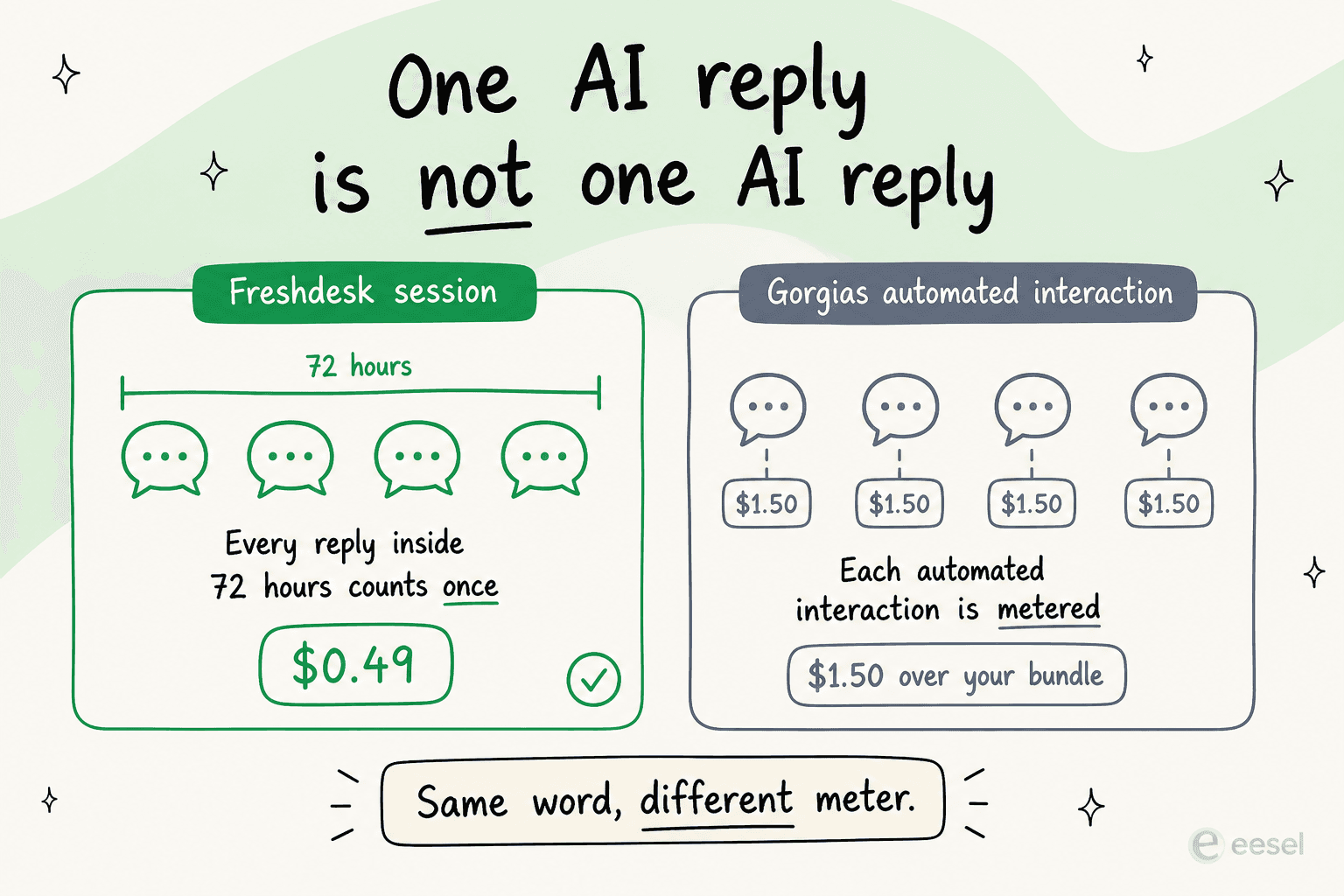 Infographic contrasting a Freshdesk session, a 72-hour window covering multiple replies at $0.49, with a Gorgias automated interaction metered individually at $1.50