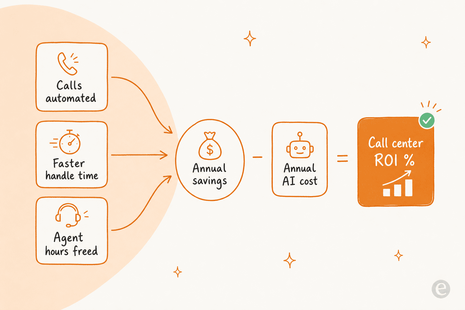 Where call center ROI comes from: contacts automated, faster handle time, and agent hours freed, minus AI cost