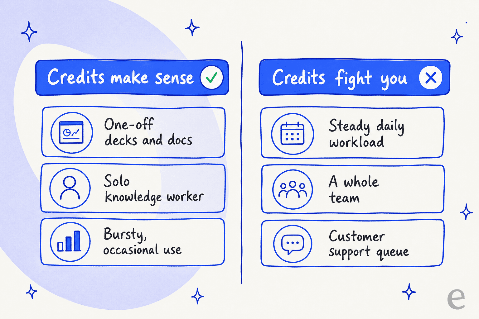 Where Skywork's credit pricing fits: it works for one-off decks, solo workers and bursty use, and fights you on steady workloads, whole teams and support queues