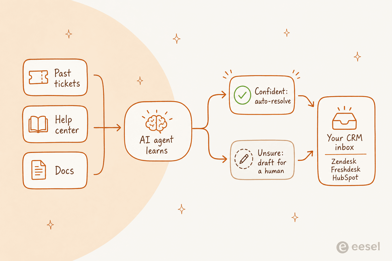 How an AI agent layer sits on top of your existing customer service CRM