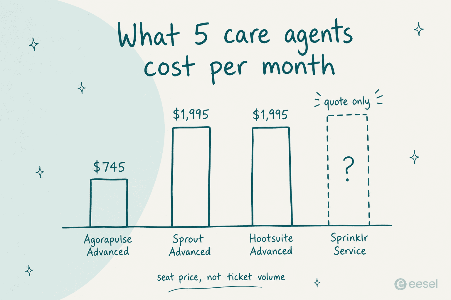 Bar chart comparing the monthly cost of five care agents across Agorapulse, Sprout, Hootsuite and Sprinklr