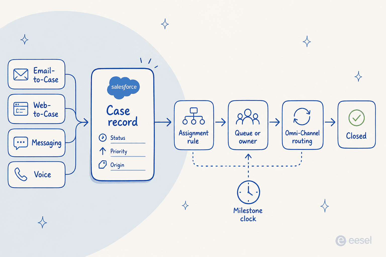 Hand-drawn diagram of the Salesforce case lifecycle: Email-to-Case, Web-to-Case, Messaging, and Voice feeding a Case record with Status, Priority, and Origin fields, then flowing through assignment rule, queue or owner, Omni-Channel routing, and a milestone clock to Closed
