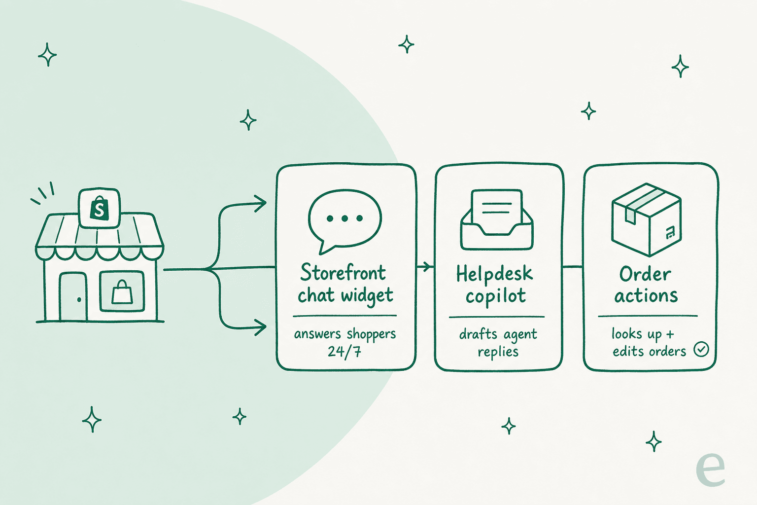 Three places AI plugs into a Shopify store's support: a storefront chat widget, a helpdesk copilot, and order actions