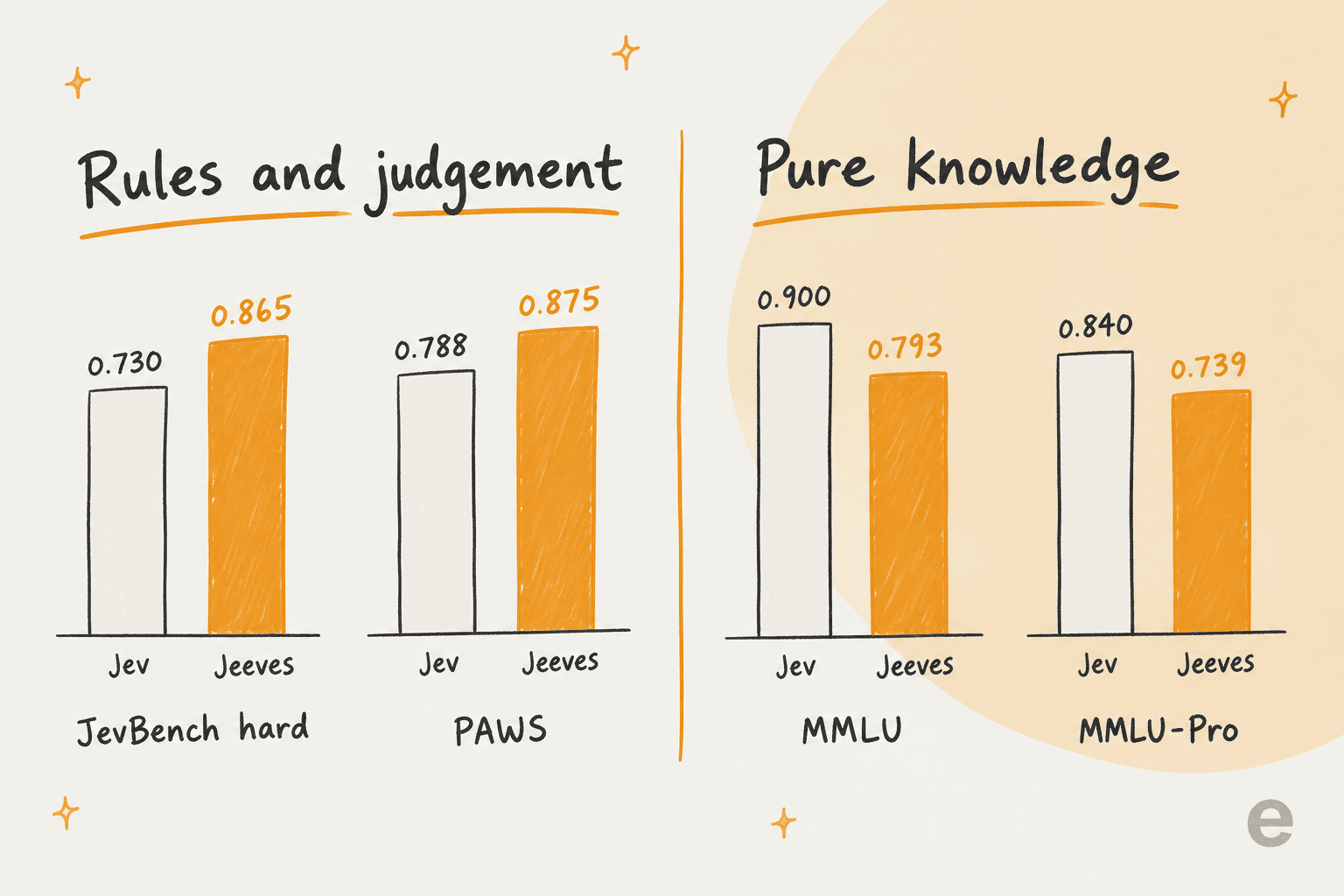 Hand-drawn bar chart: on rules and judgement tasks Jeeves beats Jev (JevBench hard 0.865 vs 0.730, PAWS 0.875 vs 0.788), while on pure knowledge Jev leads (MMLU 0.900 vs 0.793, MMLU-Pro 0.840 vs 0.739)
