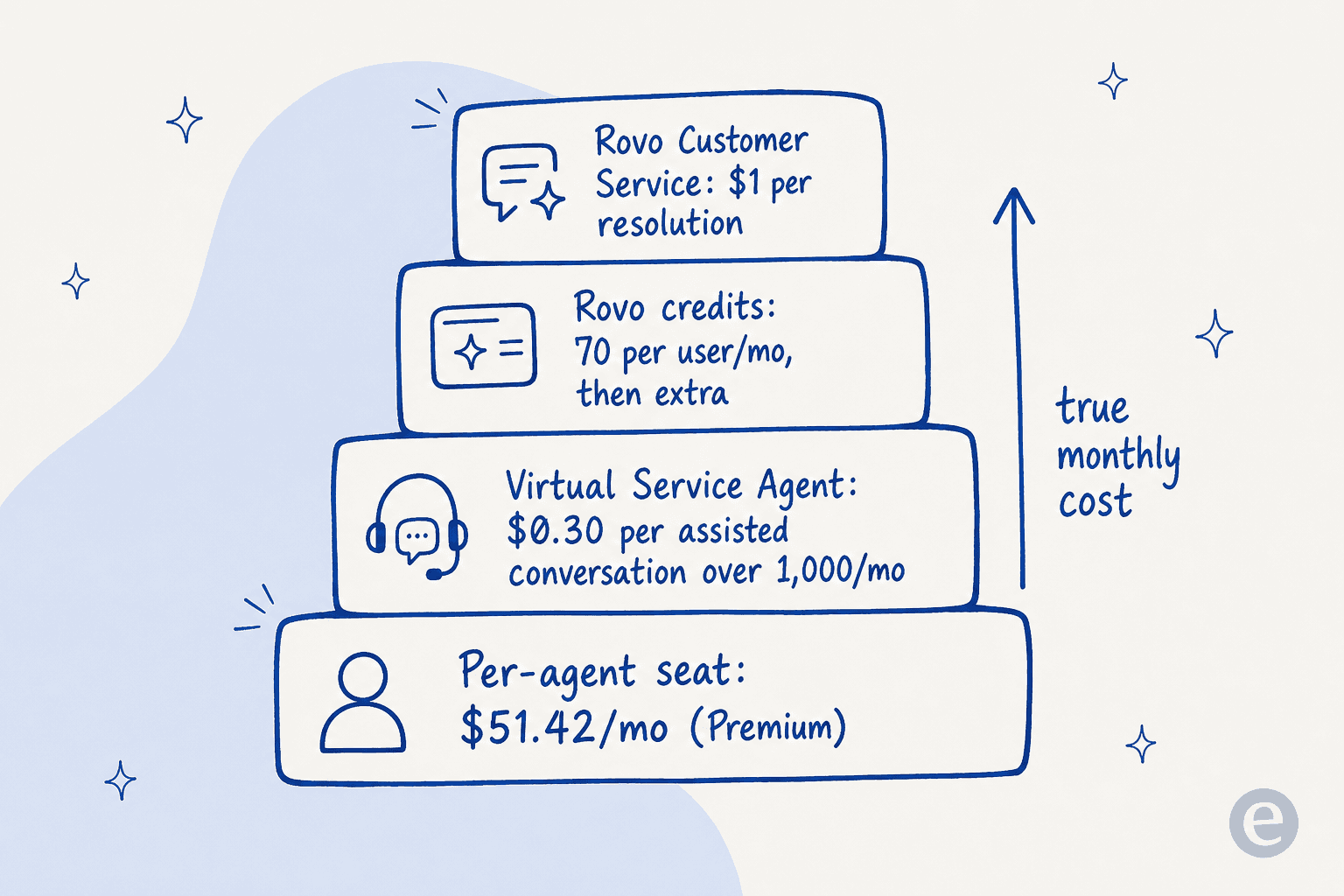 The stacked true cost of Jira Service Management's native AI: per-agent seat, Virtual Service Agent conversations, Rovo credits, and Rovo Customer Service resolutions