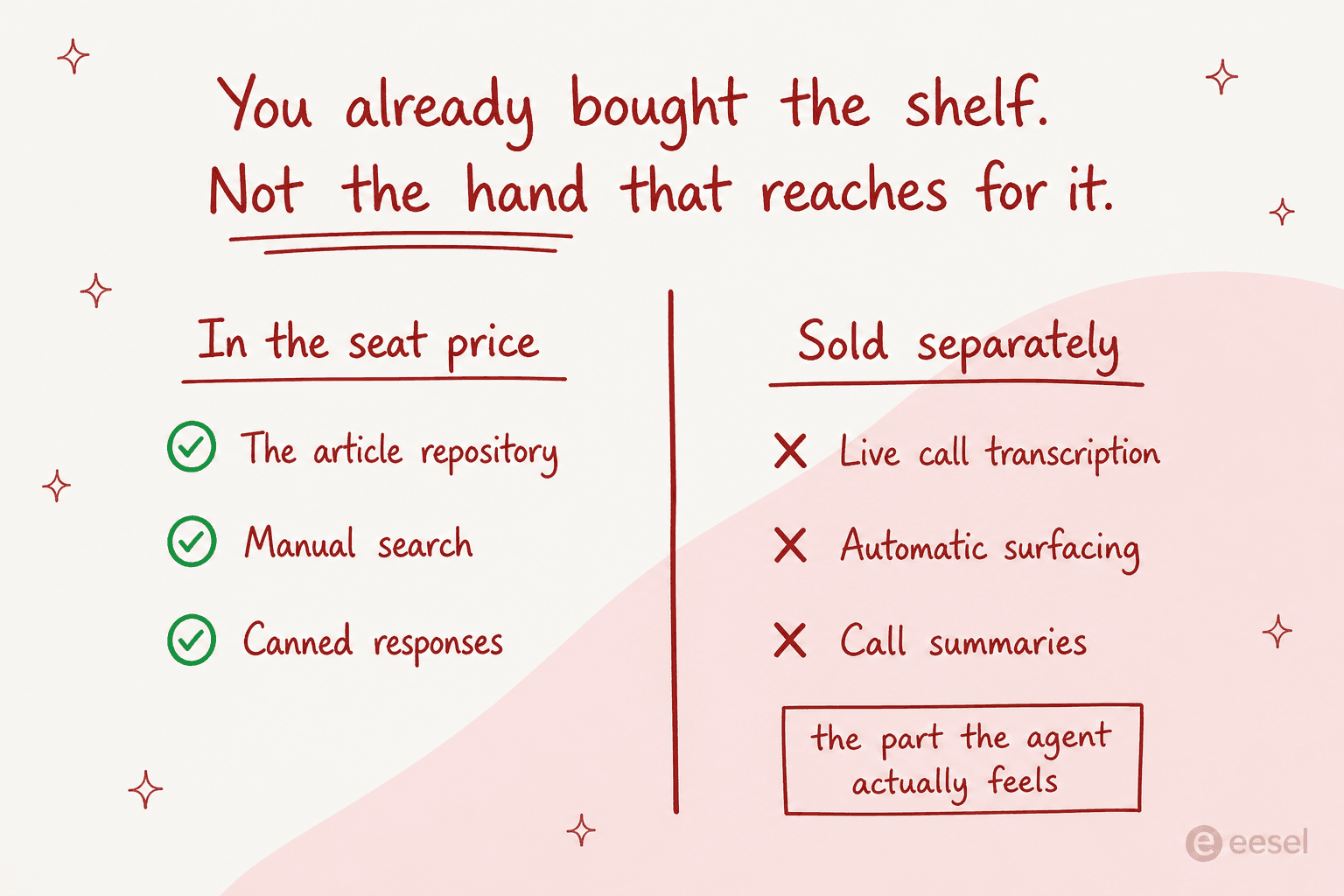 Two column comparison showing the article repository, manual search and canned responses included in the seat price, while live call transcription, automatic surfacing and call summaries are sold separately