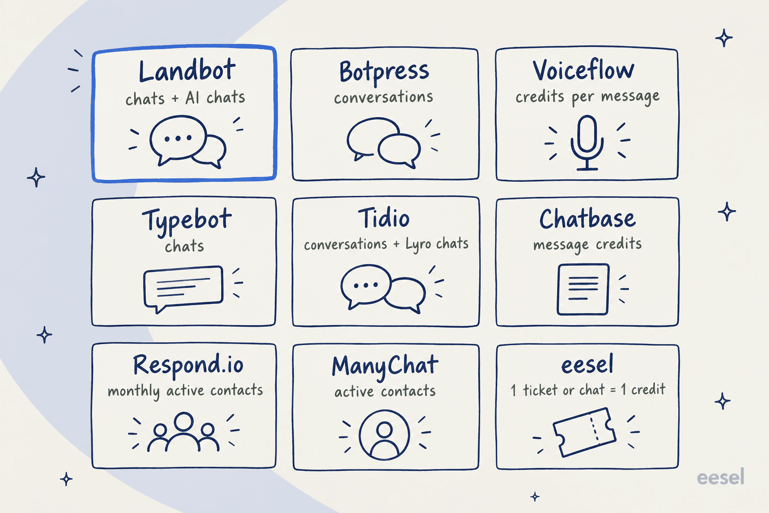 Hand-drawn grid of nine cards showing what each tool bills for: Landbot chats plus AI chats, Botpress conversations, Voiceflow credits per message, Typebot chats, Tidio conversations plus Lyro chats, Chatbase message credits, Respond.io monthly active contacts, ManyChat active contacts, eesel one ticket or chat equals one credit