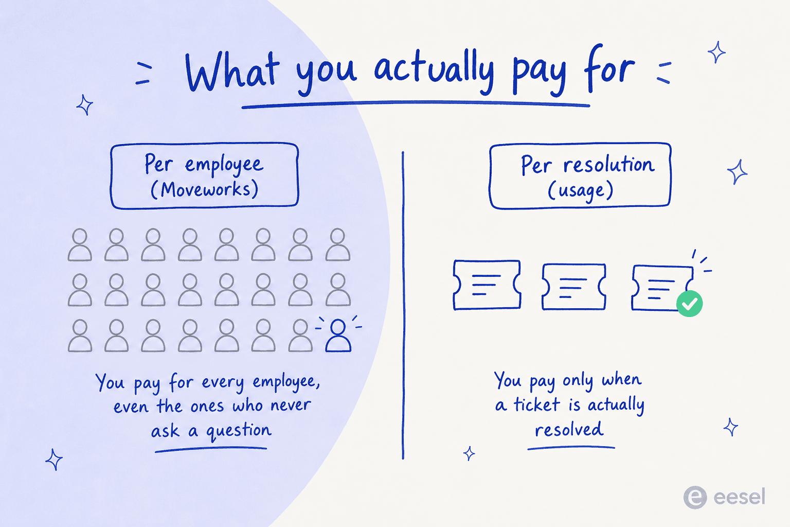 Two ways to pay for AI support: per employee, where you license everyone including people who never ask a question, versus per resolution, where you only pay when a ticket is actually resolved