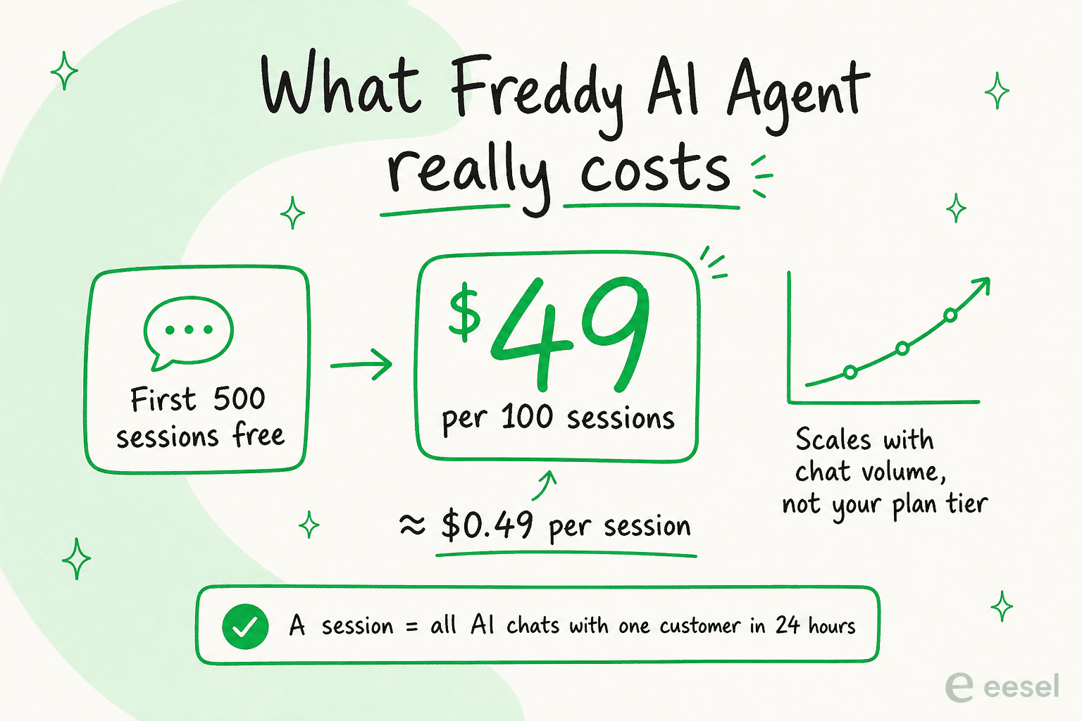 What Freddy AI Agent really costs: the first 500 sessions are free, then $49 per 100 sessions, about $0.49 each, scaling with chat volume rather than your plan tier