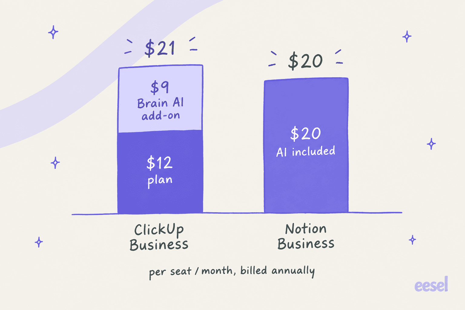 Hand-drawn stacked bars of cost per seat per month billed annually: ClickUp Business $12 plus a $9 Brain AI add-on for $21 in total, and Notion Business at $20 with AI included