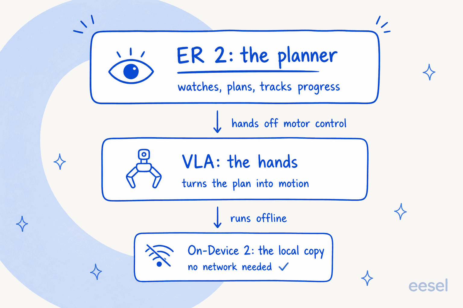 Diagram of the three Gemini Robotics 2 models as a vertical stack: ER 2 the planner at the top hands off motor control to the VLA in the middle, which hands off to On-Device 2 running offline at the bottom