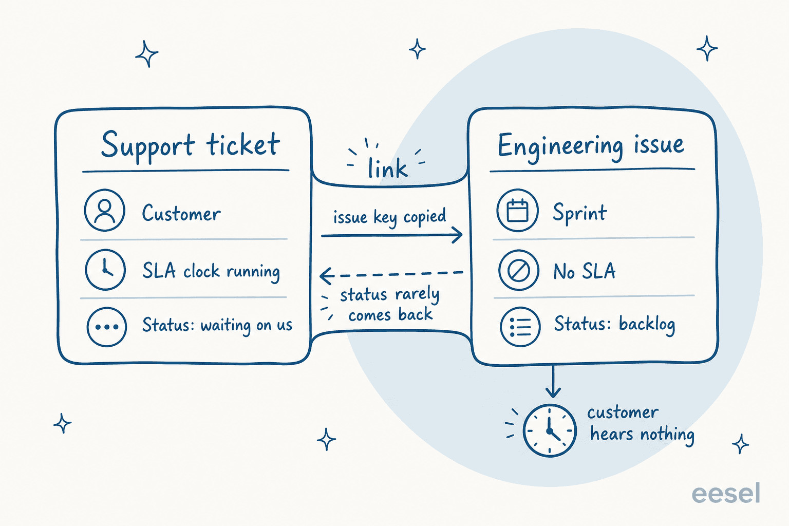 Diagram showing a support ticket linked to an engineering issue, with status failing to return