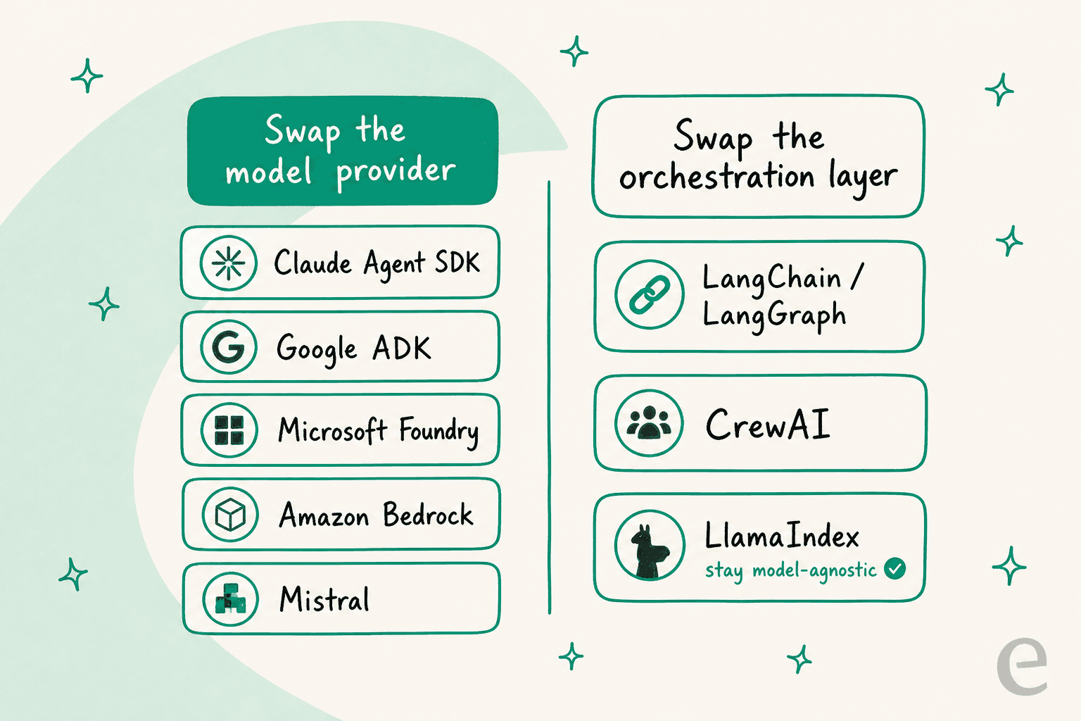 Two ways to leave the OpenAI Agents API: swap the model provider (Claude Agent SDK, Google ADK, Microsoft Foundry, Amazon Bedrock, Mistral) or swap the orchestration layer to stay model-agnostic (LangChain, CrewAI, LlamaIndex)