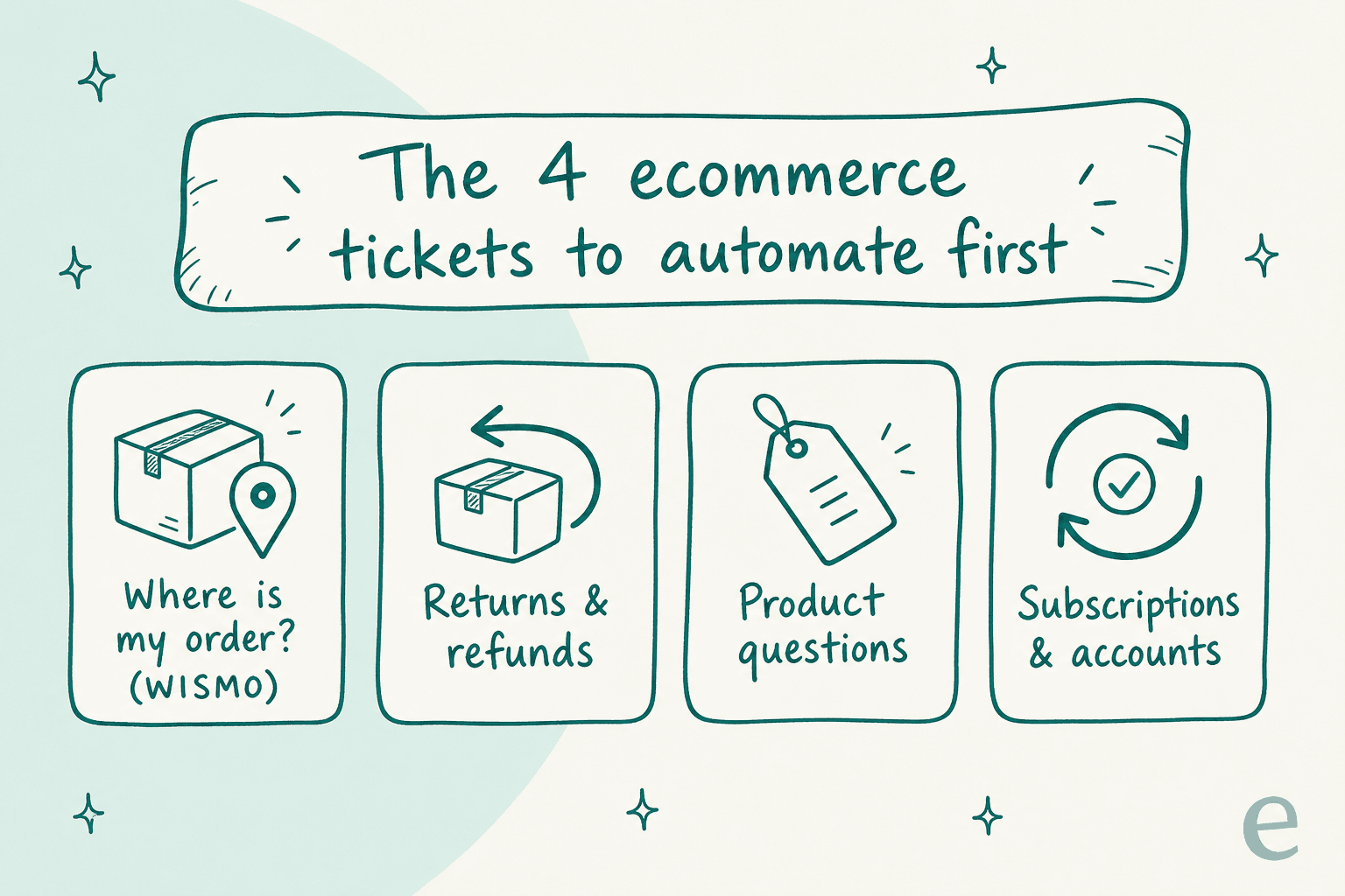 The four ecommerce ticket types to automate first: WISMO, returns and refunds, product questions, and subscriptions