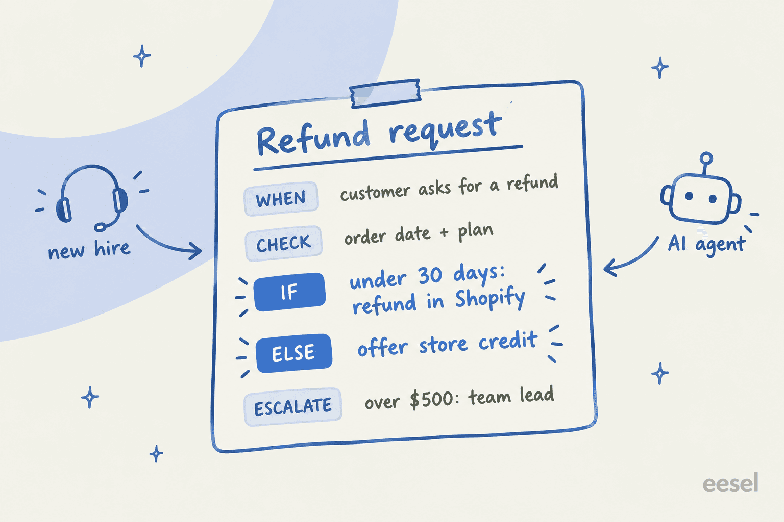 Hand-drawn recipe-style card titled refund request with rows: when, customer asks for a refund; check, order date and plan; if under 30 days, refund in Shopify; else, offer store credit; escalate, over $500 to team lead; with a new hire headset icon and an AI agent icon both pointing at the card