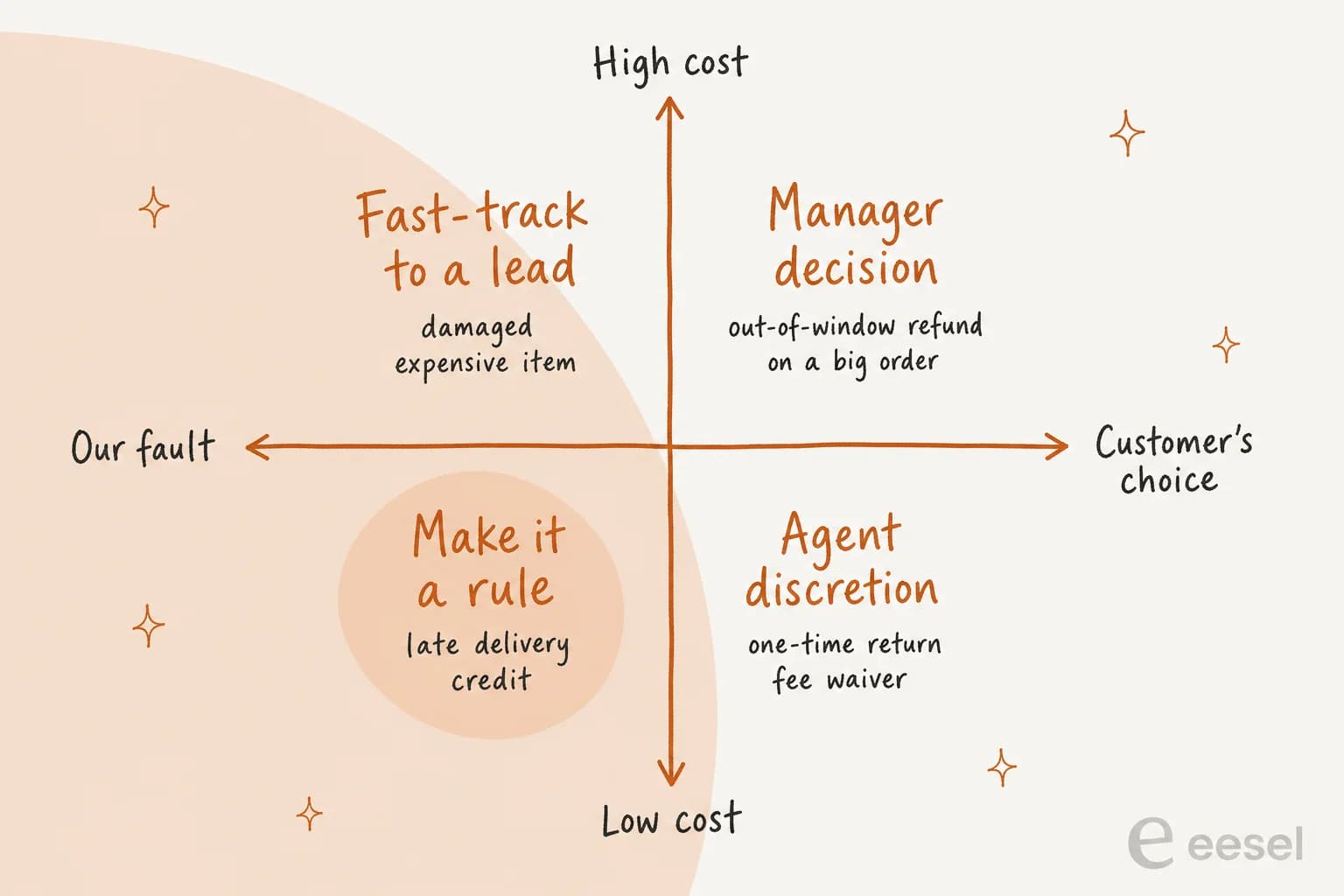 Hand-drawn 2x2 grid with our fault to customer's choice on the horizontal axis and low cost to high cost on the vertical, where low-cost our-fault cases like a late delivery credit become a rule, high-cost our-fault cases fast-track to a lead, low-cost customer-choice cases are agent discretion, and high-cost customer-choice cases are a manager decision