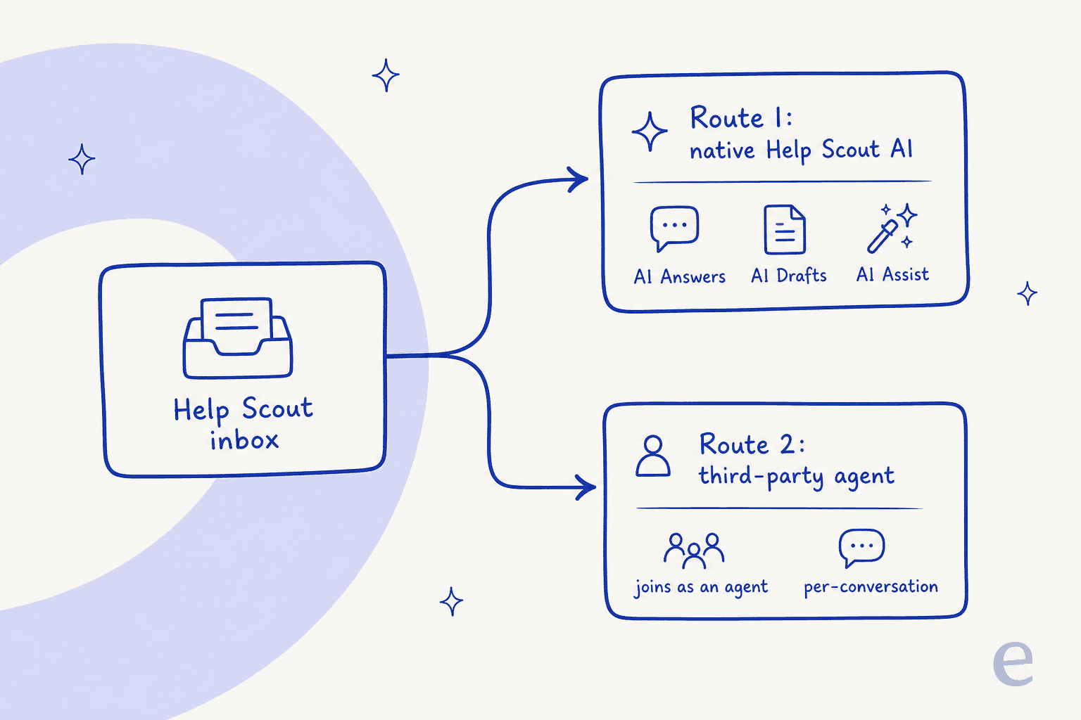 Two routes to AI after the move: native Help Scout AI (AI Answers, AI Drafts, AI Assist) or a third-party agent that joins the Help Scout inbox