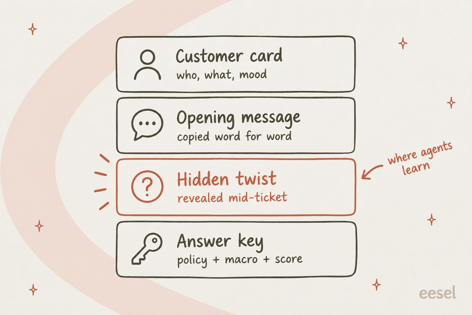A scenario card with four sections: customer card (who, what, mood), opening message copied word for word, hidden twist revealed mid-ticket, and answer key with policy, macro and score