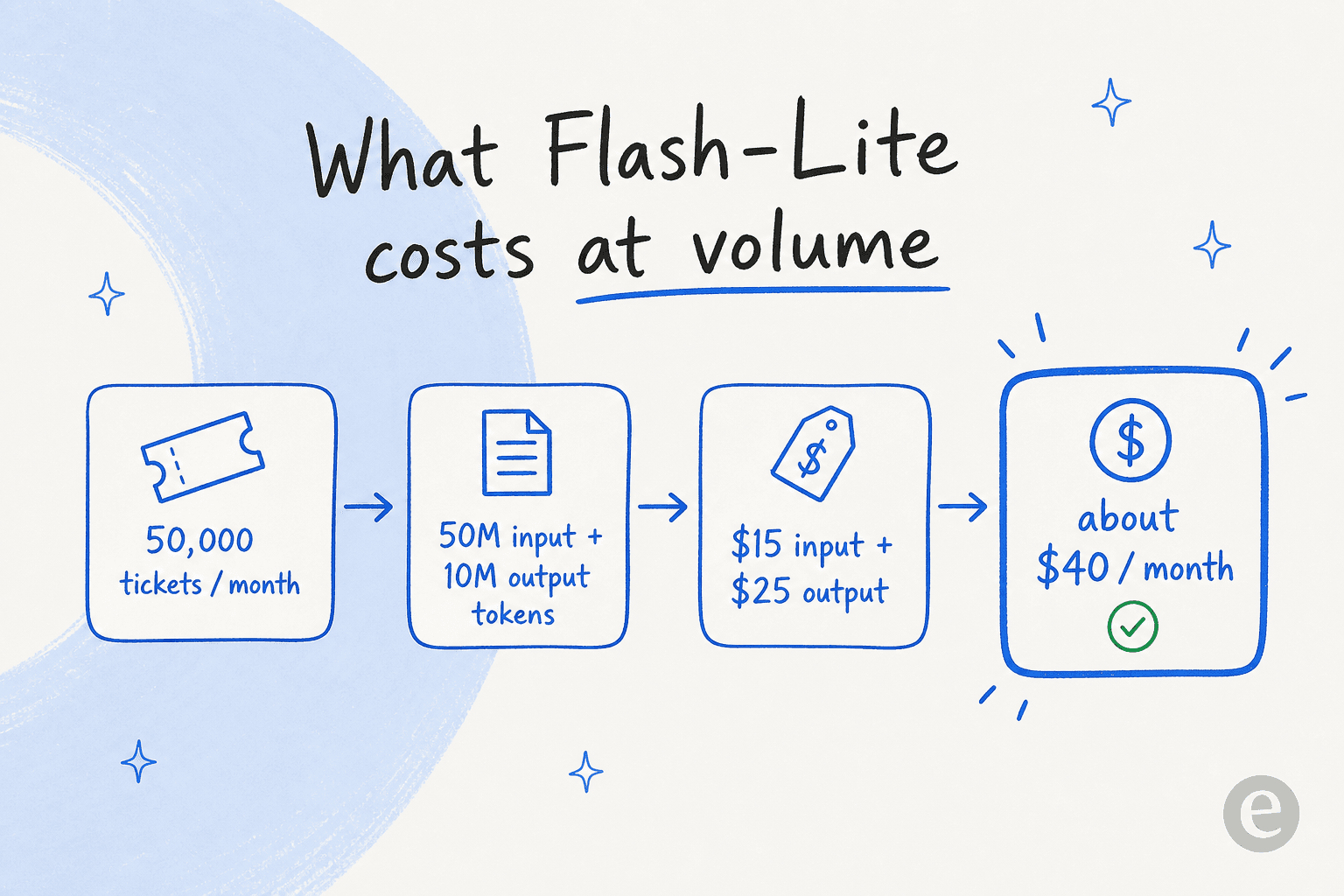 A worked cost example for Gemini 3.5 Flash-Lite: 50,000 tickets a month works out to about $40 in token cost