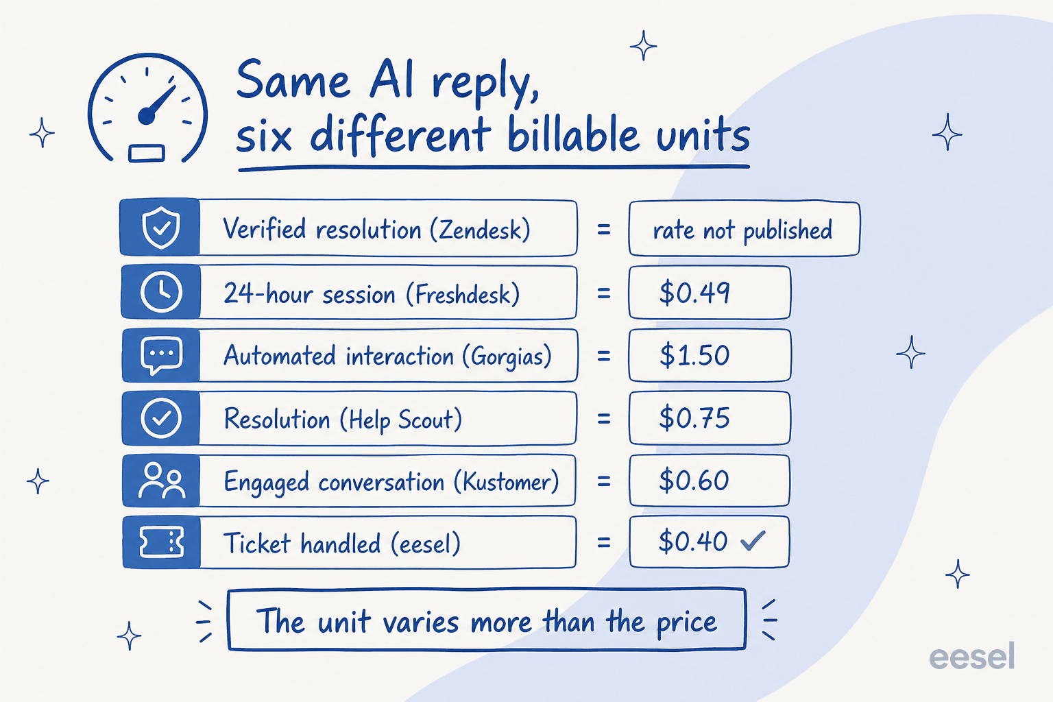 Six vendors, six different billable units for the same AI reply, with the published per-unit rate for each