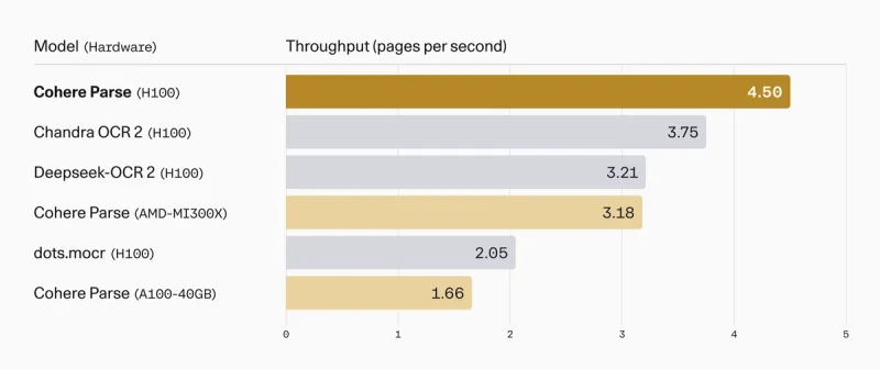 Cohere Parse throughput versus open-source alternatives served on vLLM, as taken from Cohere