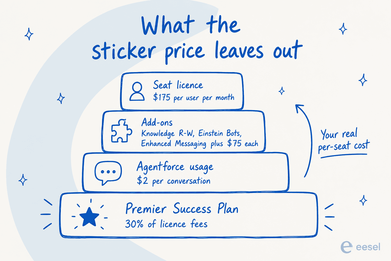 Hand-drawn cost pyramid titled "What the sticker price leaves out", stacking seat licence at $175 per user per month, add-ons at plus $75 each, Agentforce usage at $2 per conversation, and Premier Success Plan at 30% of licence fees