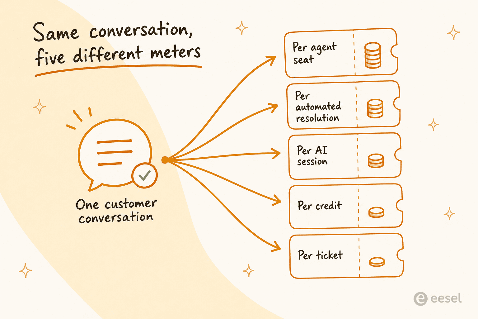 Infographic showing one customer conversation fanning out into five different billing meters: per agent seat, per automated resolution, per AI session, per credit and per ticket