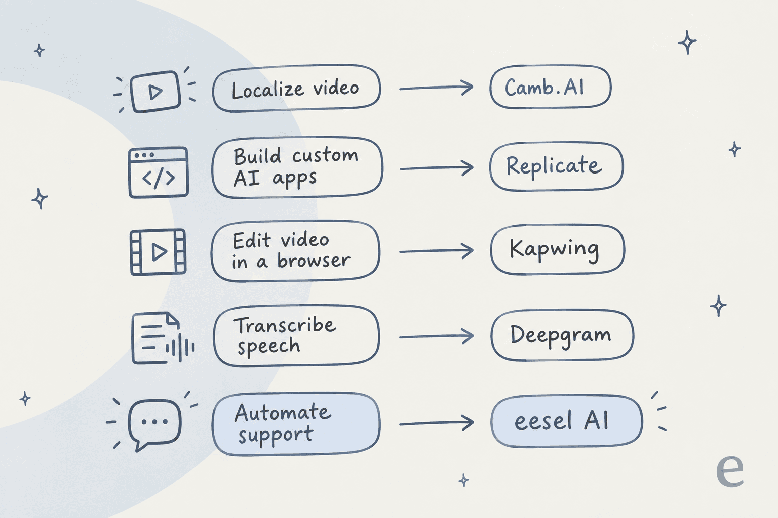 A job-to-tool map: localize video to Camb.AI, build custom AI apps to Replicate, edit video in a browser to Kapwing, transcribe speech to Deepgram, automate support to eesel AI.