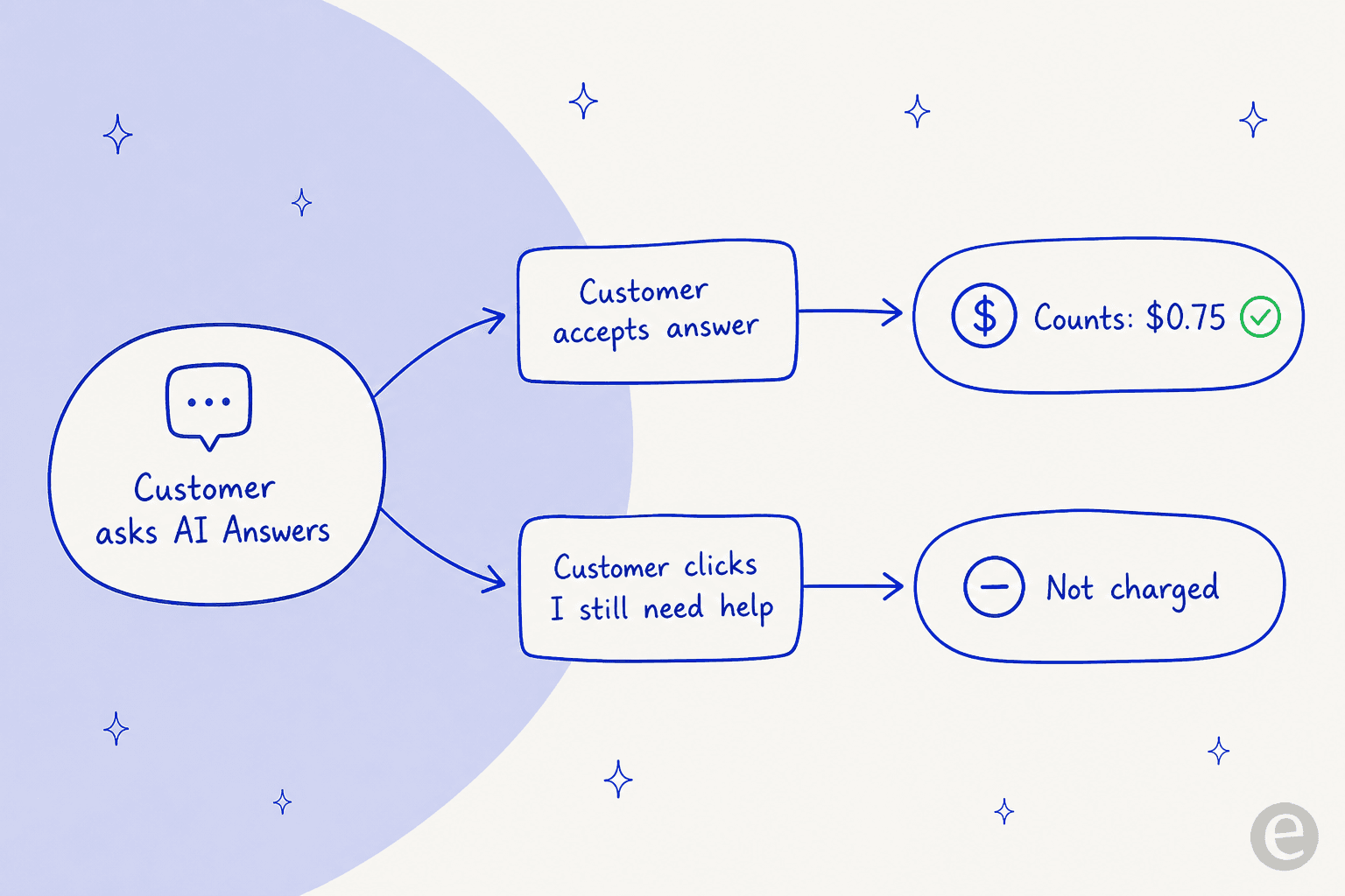 When Help Scout AI Answers charges: $0.75 only if the customer accepts the answer, nothing if they ask for more help