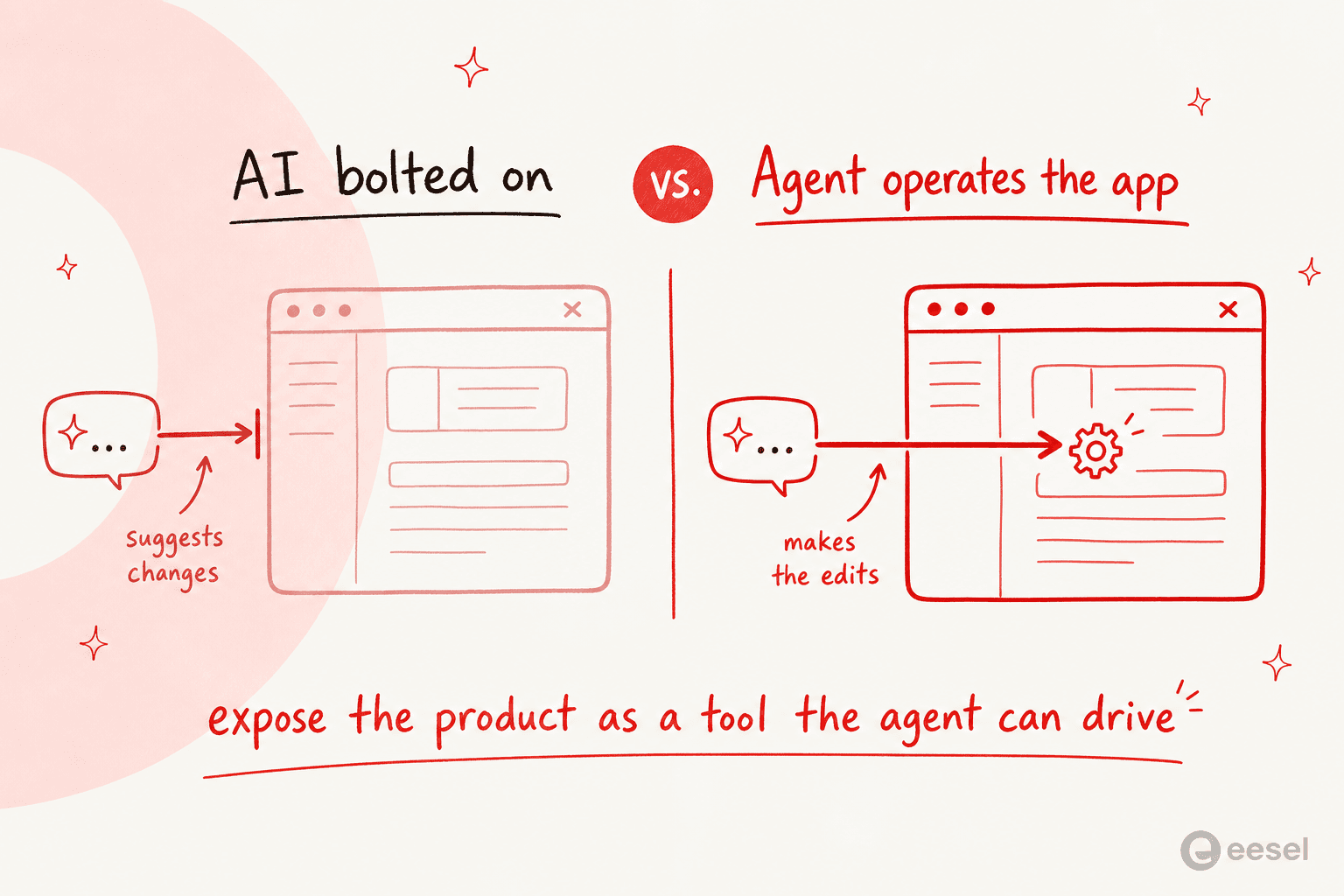 The design pattern behind it: instead of a chat sidebar that only suggests changes, the agent operates the app directly