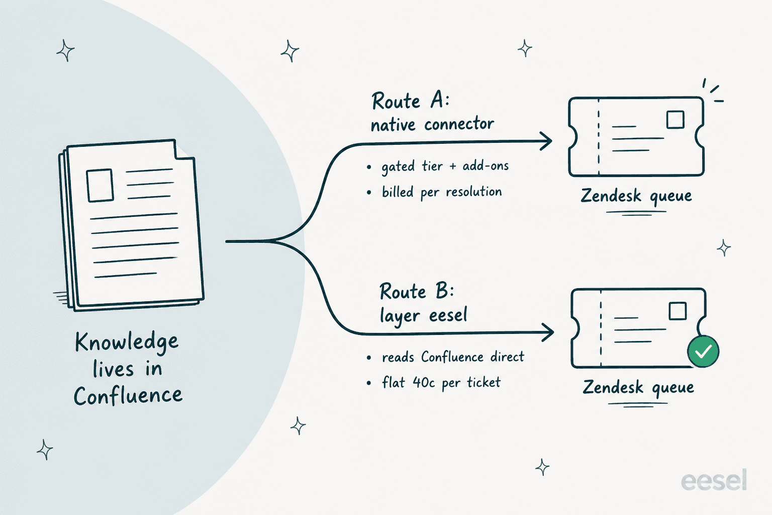 Two routes to connect a Confluence knowledge base to a Zendesk queue: Route A the native connector, gated and billed per resolution, versus Route B layering eesel, reading Confluence directly on a fixed monthly credit plan from $299/month