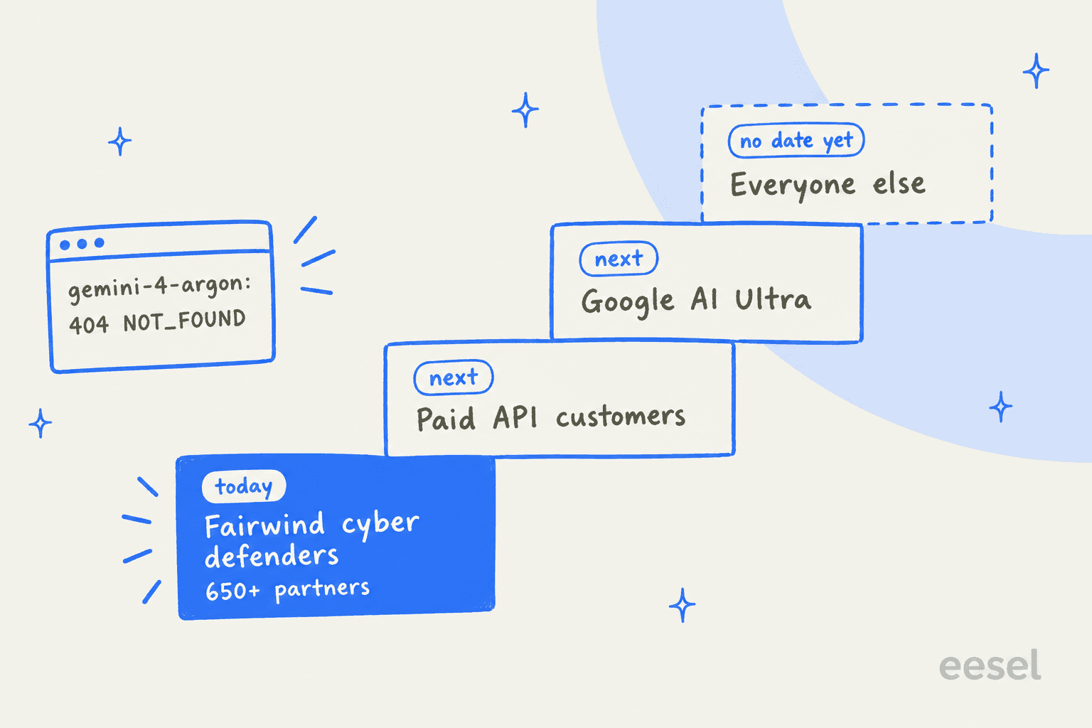 Hand-drawn staircase showing Gemini 4 Argon access: Fairwind cyber defenders with 650+ partners today, then paid API customers and Google AI Ultra next, then everyone else with no date yet, next to a terminal reading gemini-4-argon 404 NOT_FOUND