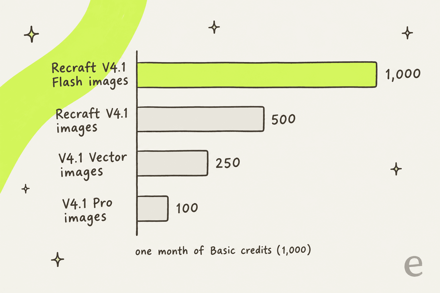 Bar chart of how many images 1,000 Basic credits buy on each Recraft model, drawn by eesel