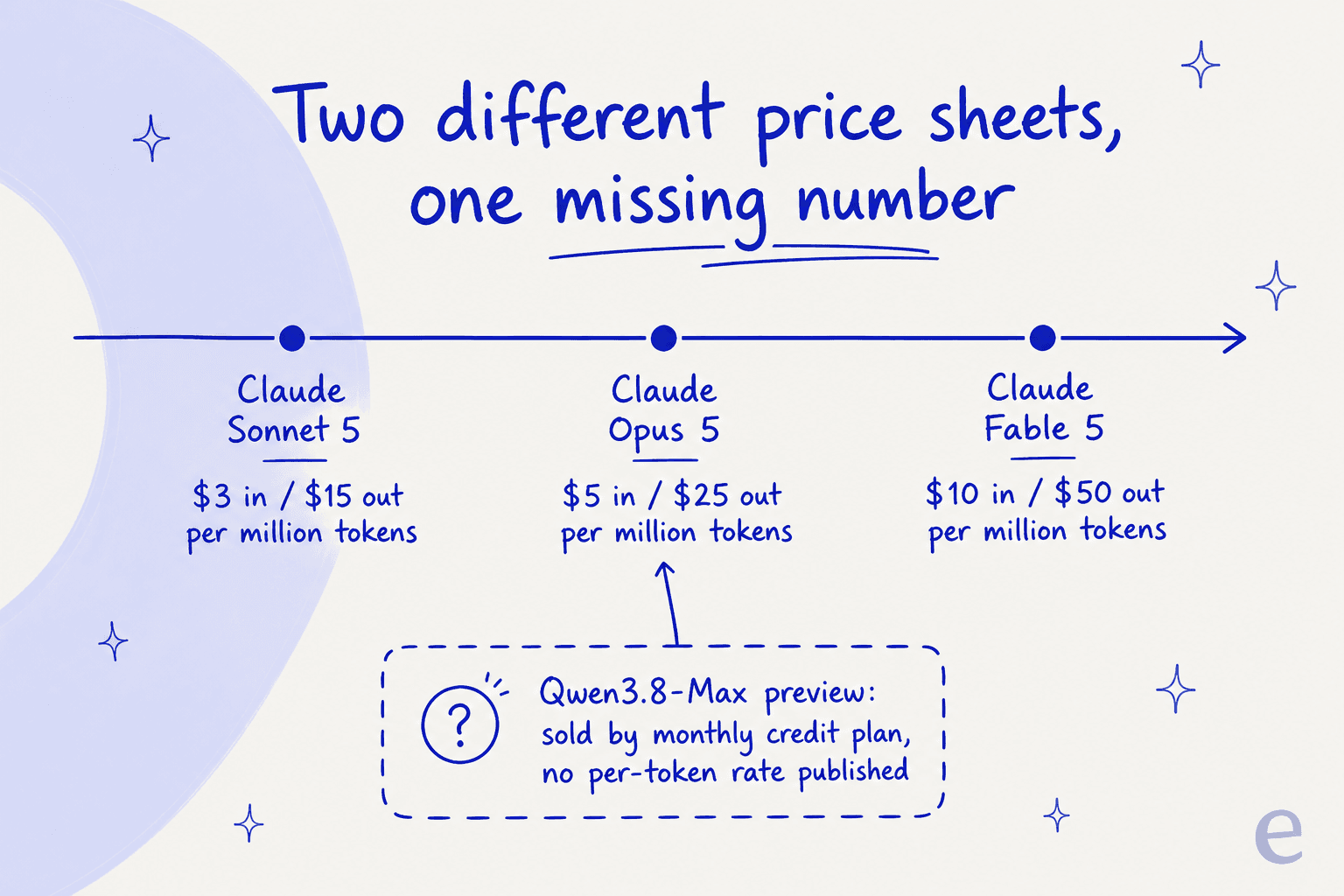 Price axis showing Claude Sonnet 5 at $3/$15, Opus 5 at $5/$25 and Fable 5 at $10/$50 per million tokens, with Qwen3.8-Max sitting off the axis in a dashed box because no per-token rate was published