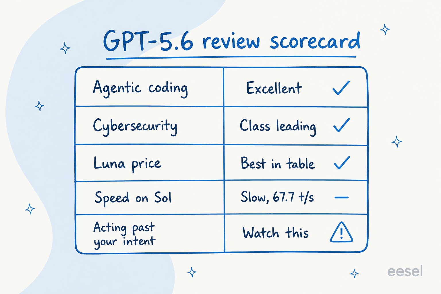 GPT-5.6 review scorecard rating agentic coding excellent, cybersecurity class leading, Luna price best in table, Sol speed slow at 67.7 tokens per second, and acting past your intent as something to watch