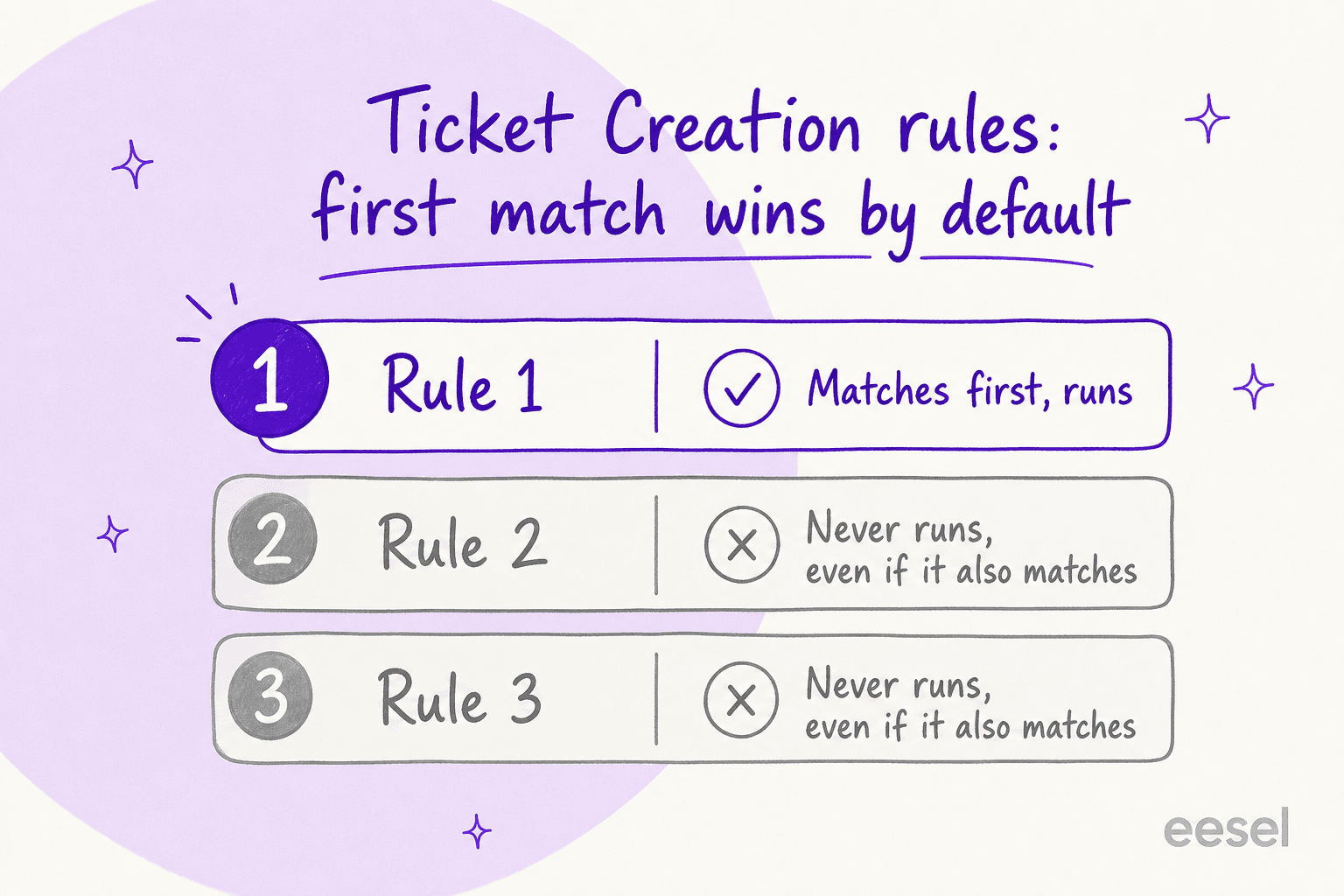 What actually happens when a Ticket Creation rule matches first: every rule below it is skipped, even if it also matches