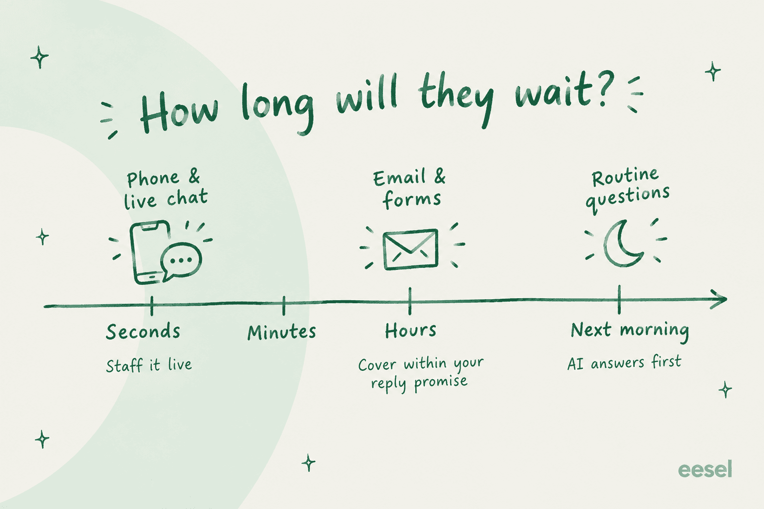 Hand-drawn timeline titled How long will they wait, with phone and live chat at seconds labelled staff it live, email and forms at hours labelled cover within your reply promise, and routine questions at next morning labelled AI answers first