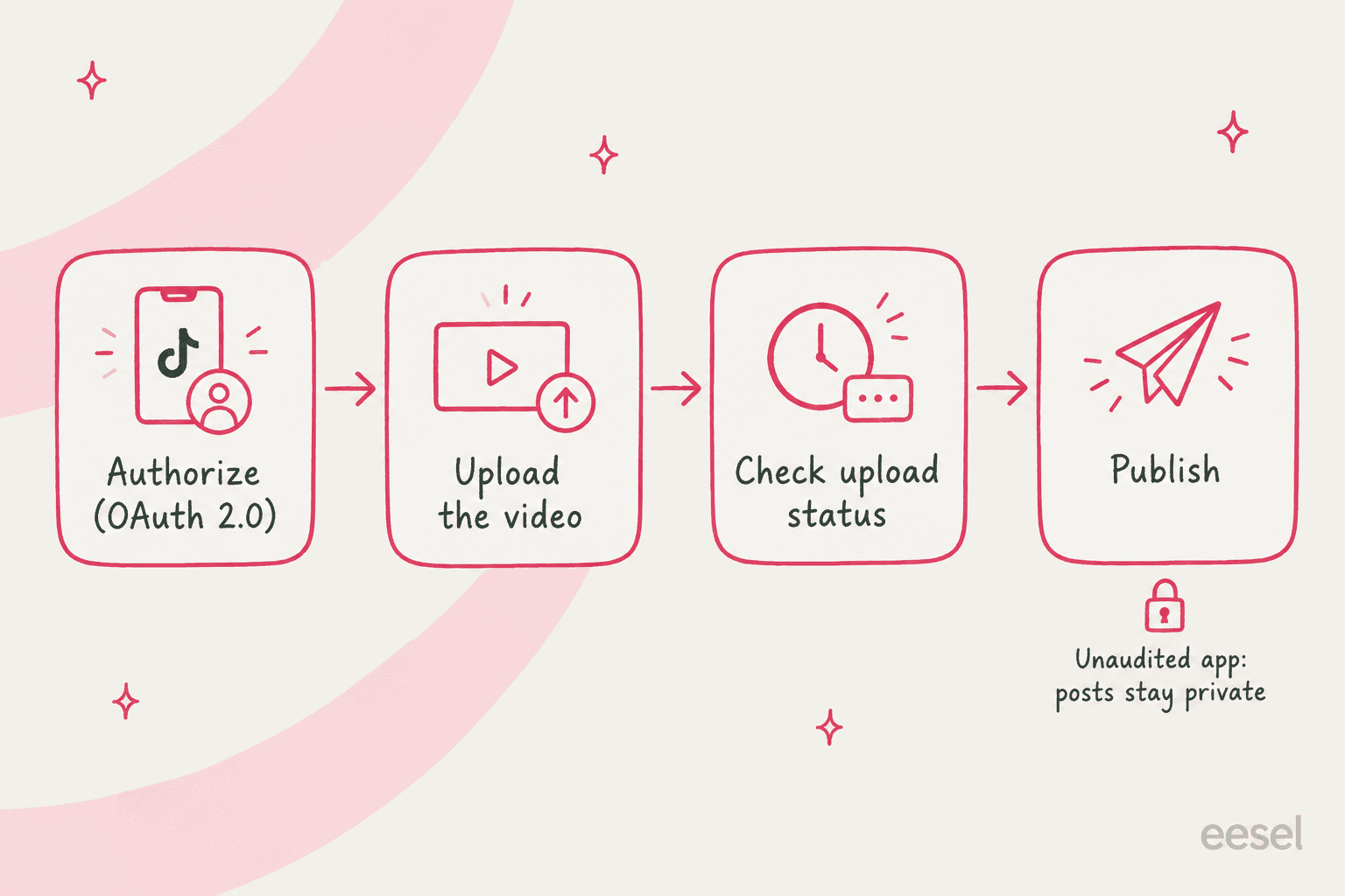 The four TikTok Content Posting API steps a workflow has to handle: authorize, upload, check status, publish