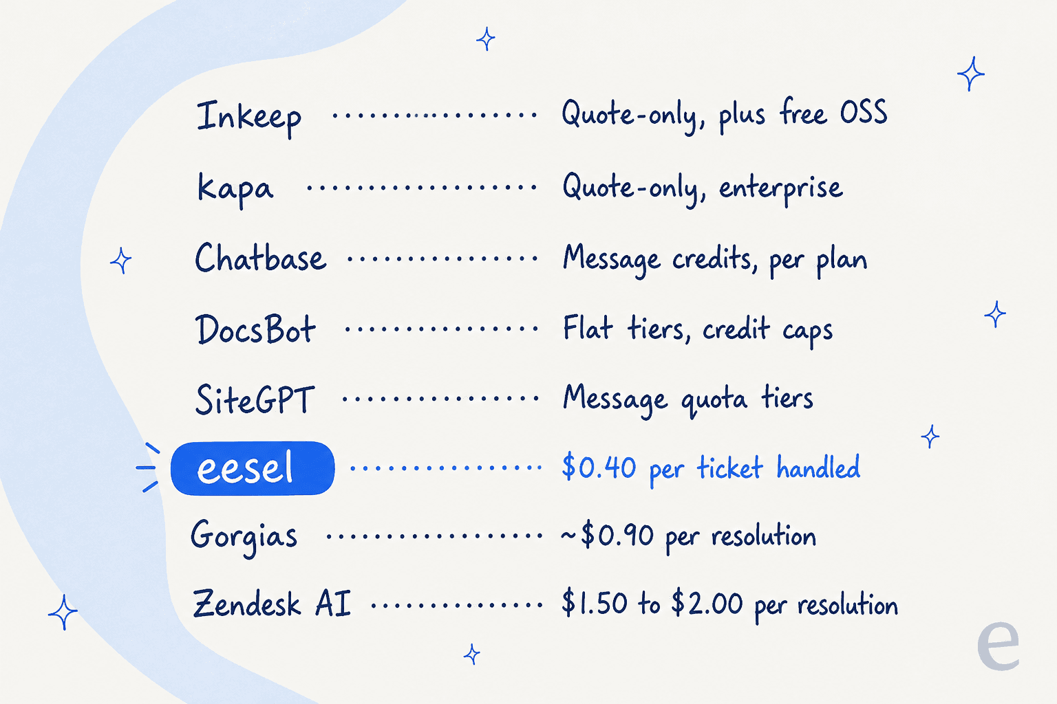 How each Inkeep alternative charges: Inkeep and kapa are quote-only, Chatbase and DocsBot bill message and AI credits, SiteGPT uses message quota tiers, eesel is from $299/month for 500 credits, Gorgias is about $0.90 per resolution, and Zendesk AI is $1.50 to $2.00 per resolution