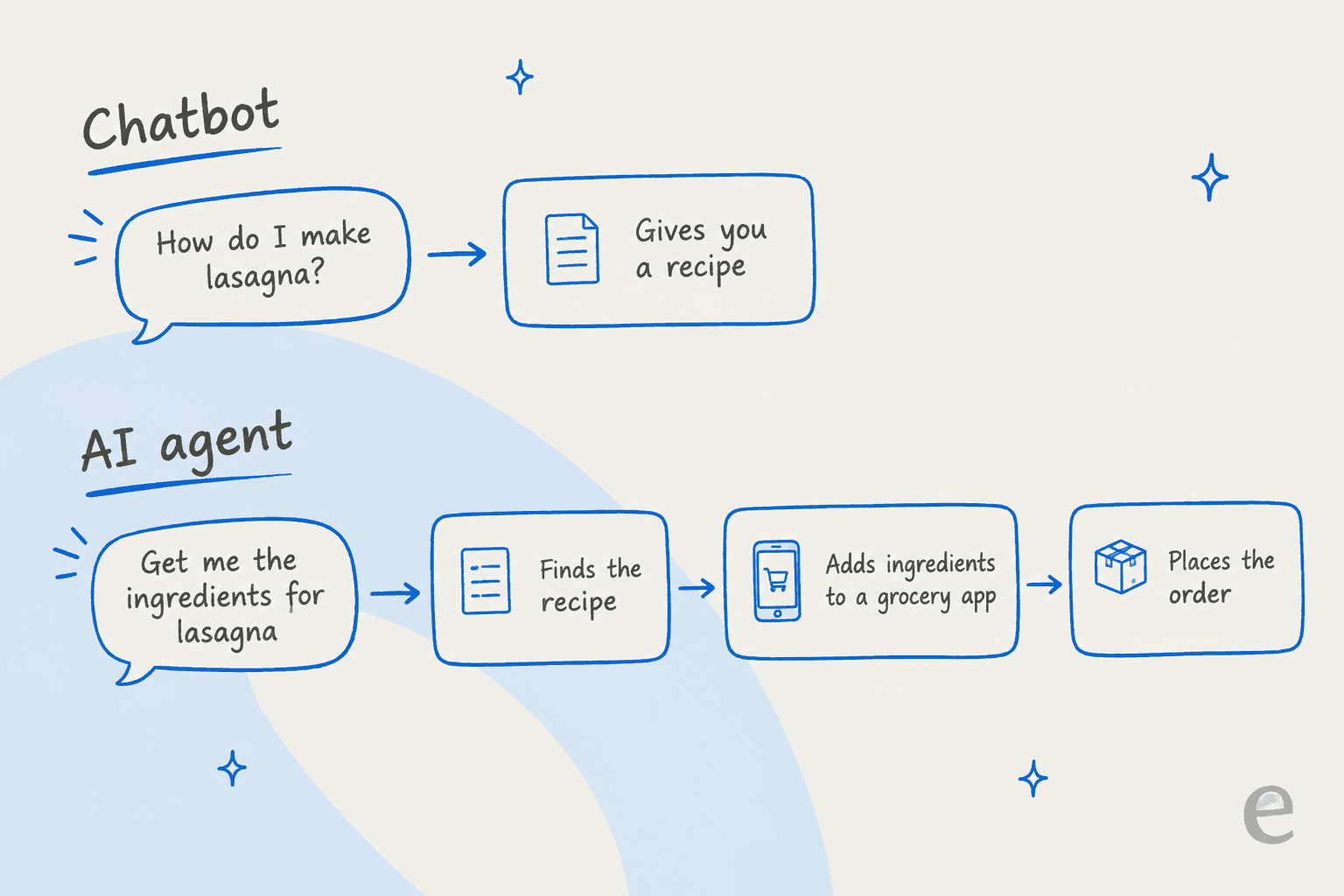A chatbot gives you a recipe, while an AI agent finds it, adds the ingredients to a grocery app, and places the order