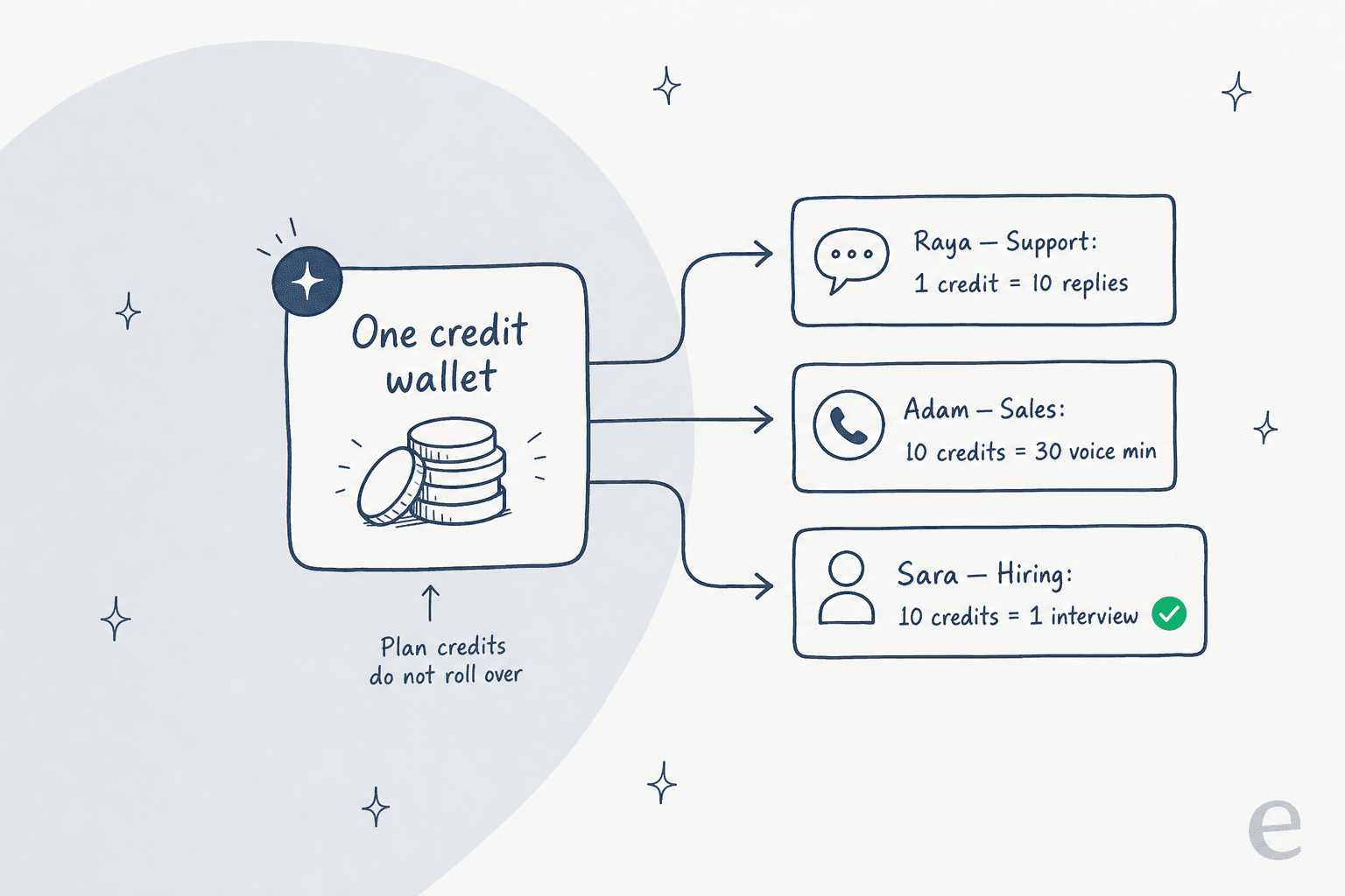 How the Teammates.ai shared credit wallet splits across Raya, Adam, and Sara
