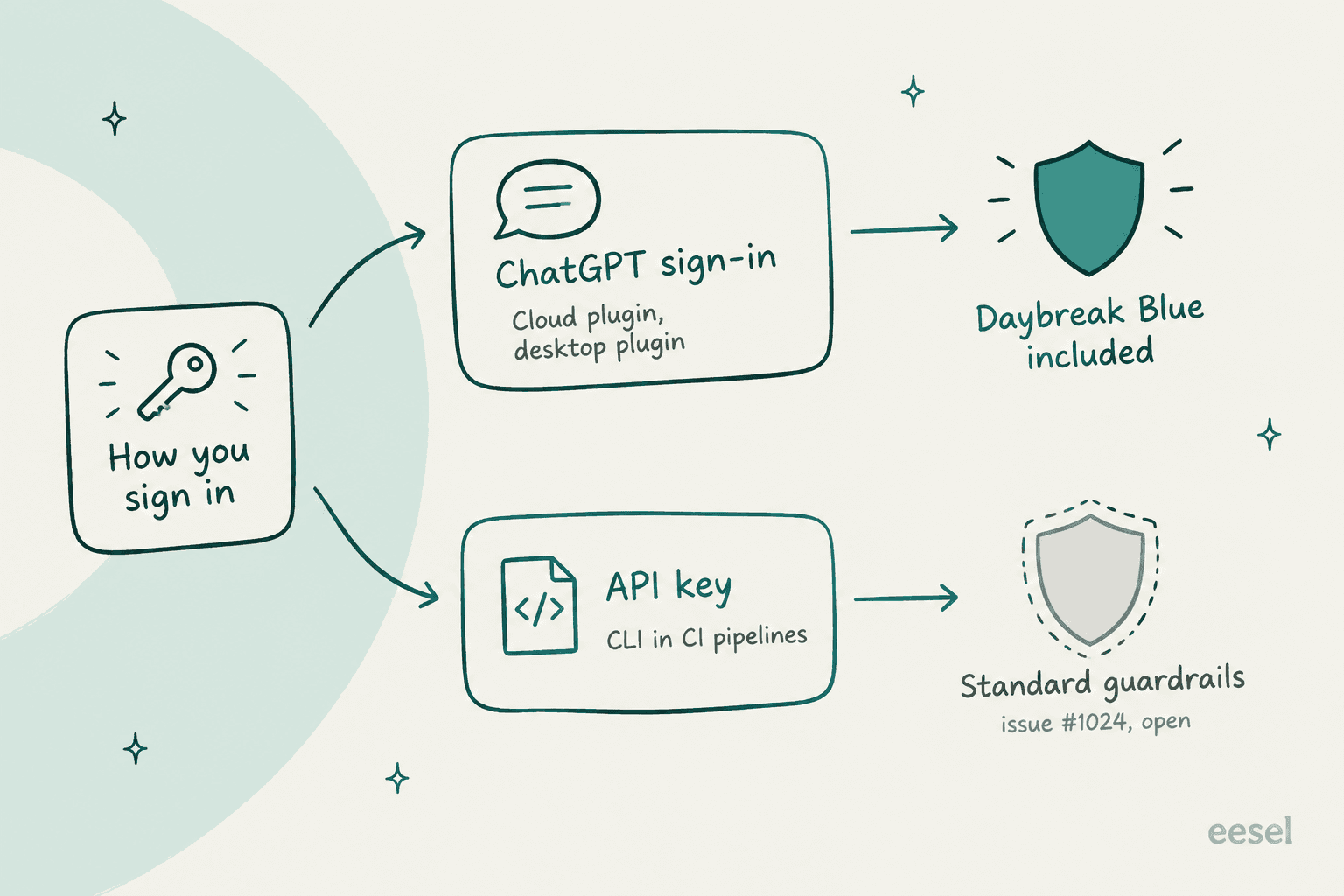 Hand-drawn fork diagram: signing in with ChatGPT through the Cloud or desktop plugin leads to Daybreak Blue included, while an API key used for the CLI in CI pipelines leads to standard guardrails, noted as issue 1024, open