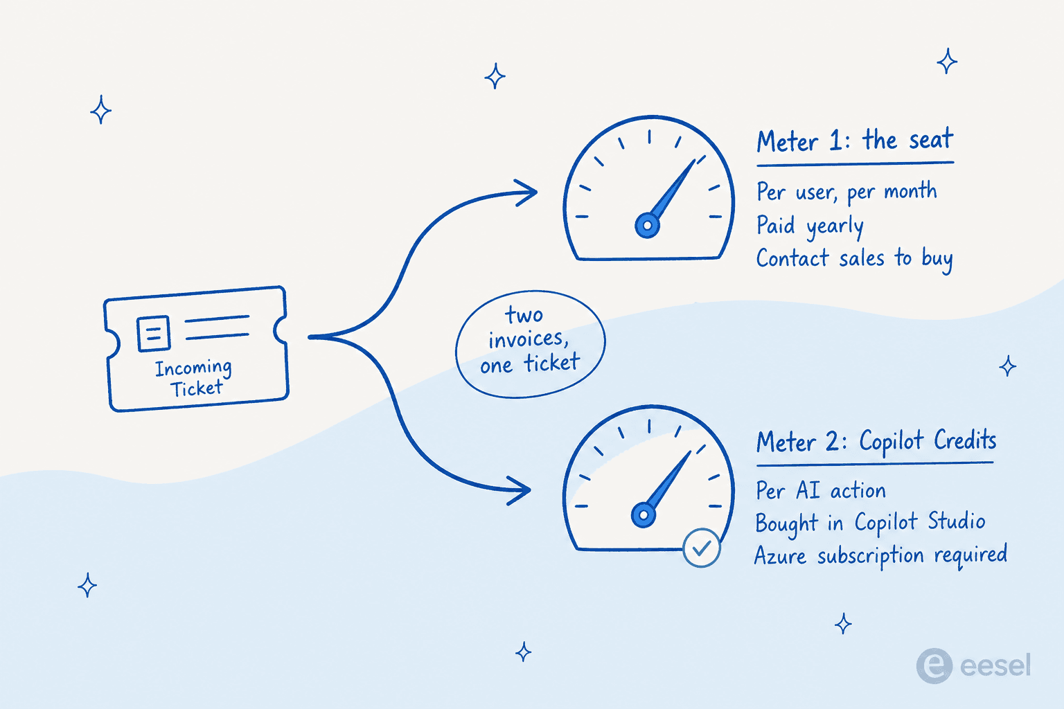 Two billing meters on one Microsoft ticket: the per-user seat and the Copilot Credit meter