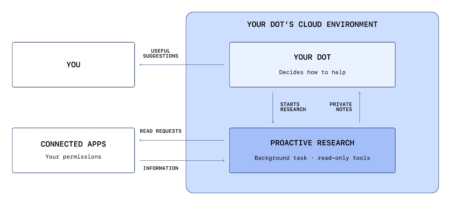 OpenAI's diagram of proactive research: the dot starts a background task with read-only tools, which sends read requests to connected apps and returns private notes, as taken from OpenAI