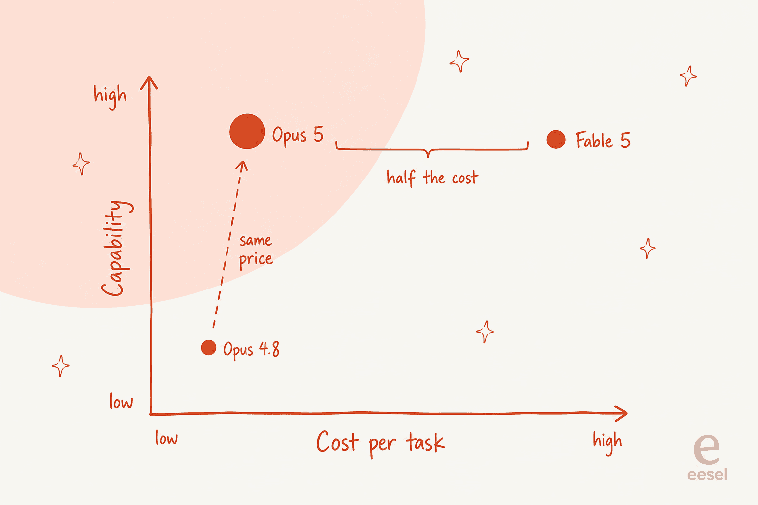 Where Claude Opus 5 sits against Opus 4.8 and Fable 5 on capability versus cost per task