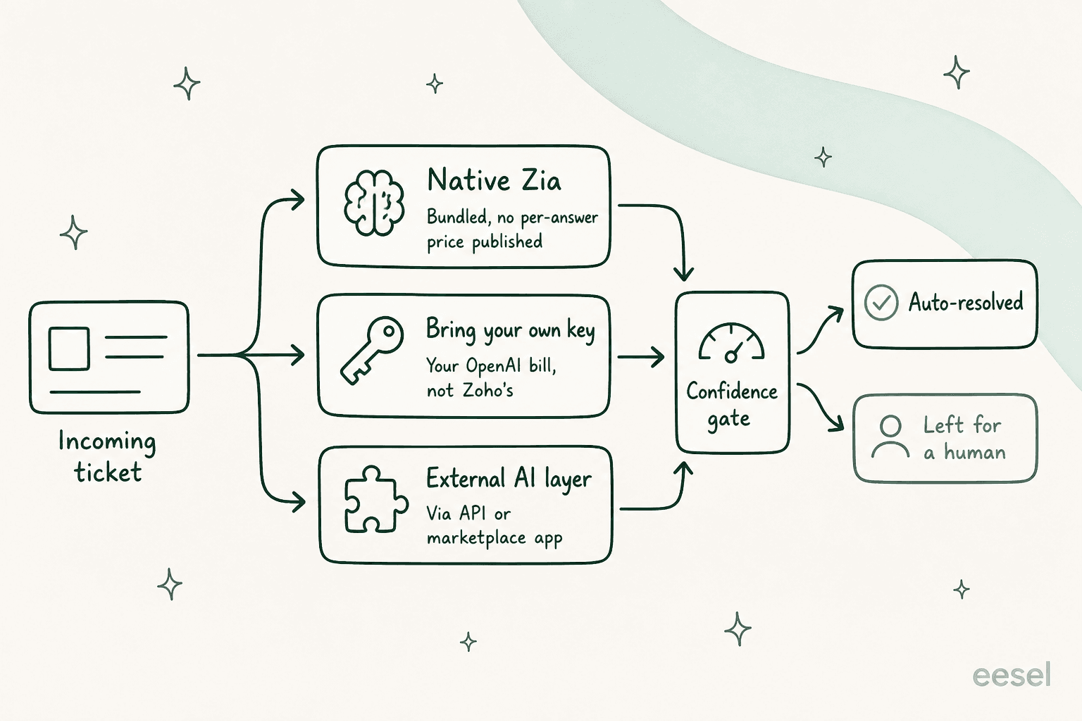 Three routes for putting AI on a Zoho Desk ticket: native Zia, bring your own key, or an external AI layer, all passing through a confidence gate before auto-resolving or leaving the ticket for a human